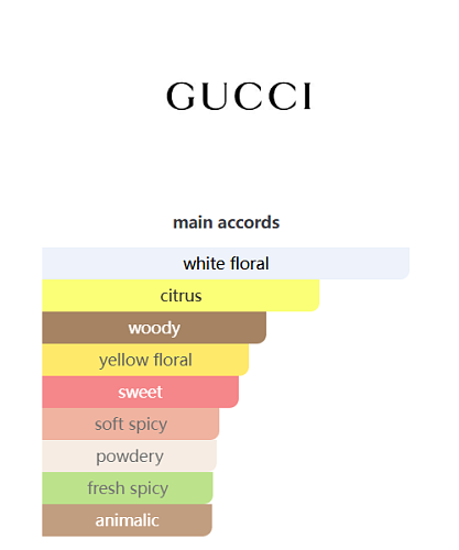 Gucci Bamboo Eau de Parfum – 75ml