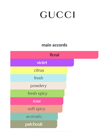 Gucci Guilty Eau de Parfum – 90ml